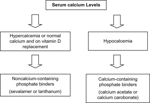 Figure 1 Algorithm for choice of phosphate binder.