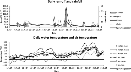 Figure 5. Weather in Nummela, as well as flow and water temperature at the Stream weir monitoring station during frog spawning in 2014.