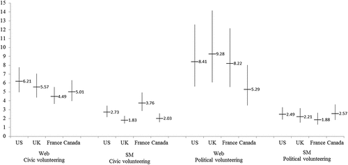 Figure 1. Marginal effects of key variables in four countries.