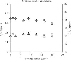 Figure 4. Retention of samples in evacuated vials with grey butyl septa and aluminum crimps.