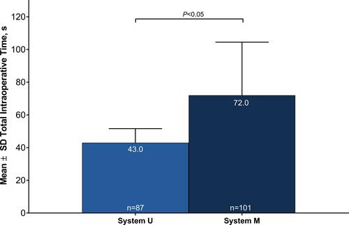 Figure 4 Mean total intraoperative surgical times with System U and System M (device preparation + lens delivery).