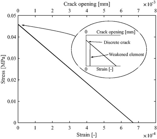 Figure 7. Bottom x-axis: concrete stress–strain relation for the concrete elements with weakened properties representing pre-existing cracks. Top x-axis presents concrete stress–crack opening relation for discrete crack elements, determined directly from the bilinear concrete stress–crack opening relationship.