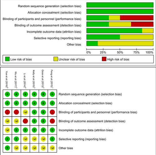 Figure S1 Risk-of-bias graph and summary for the included randomized control trials.