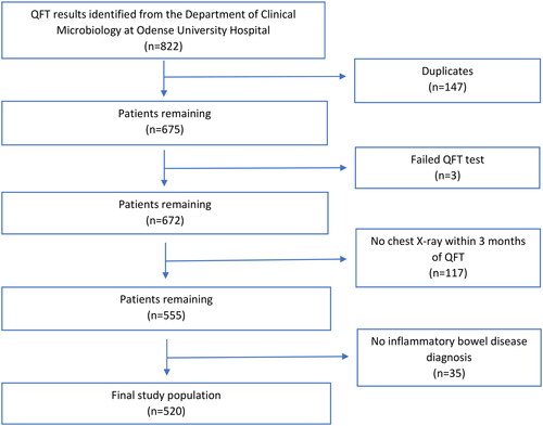 Figure 1. Flow chart for the exclusionprocess of patients initially identified for the study.