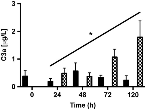 Figure 11. ELISA assays of fluid-phase anaphylotoxin C3a in conditioned medium from post-confluent ARPE cells (black bars), cultured retinas (white bars), and co-cultures (dashed bars). After 5 days in culture, there was a trend toward a slight increase in C3a from the co-cultured specimens over time in culture. C3a could not be detected in the cultured retinas. Data are expressed as means ± SEM; *P < 0.05; n = 4.