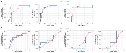 Figure 4. Ages at first report of early and late WDR45-related manifestations stratified by sex. (A) Age at first report of developmental delay (nmale = 8, nfemale = 35), epileptic seizures (nmale = 13, nfemale = 71) and epileptic spasms (nmale = 6, nfemale = 11) shown as time-dependent proportions. Age is depicted in years. The median age at onset is highlighted with dashed lines. (B) Age at first report of brain iron deposition (nmale = 8, nfemale = 59), movement disorders (nmale = 9, nfemale = 67), developmental regression (nmale = 3, nfemale = 24) and mental deterioration (nmale = 3, nfemale = 33) shown as time-dependent proportion. Age is depicted in years. The median age at onset is highlighted with dashed lines. No significant differences were detected between the two groups. Statistical testing was done using the Mann-Whitney U test.