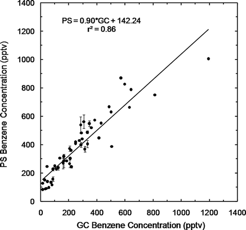 Figure 3. Comparison of PS and TCEQ automated GC benzene concentration data from C633 and C634. Error bars indicate duplicate PS range values for the C633 site.