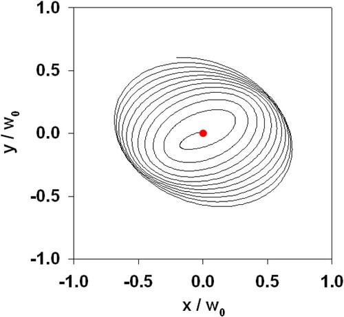 Figure 3. The trajectory of the atom Cs inside the potential for the case shown in Figure 1 The initial in-plane velocity is vx(0)=vy(0)=(0,0) and the initial position indicated by red dot is (x0,y0)=(0,0).