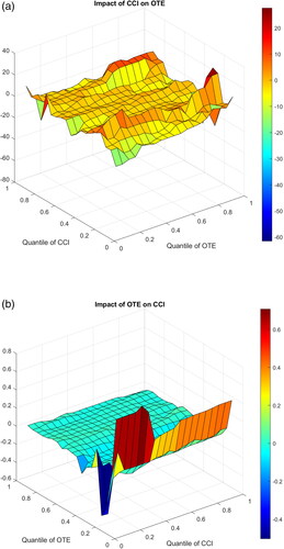 Figure 3. (a): Q-Q estimates (CCI and OTE); (b): Q-Q estimates (CCI and OTE).Source: Author's Estimation.