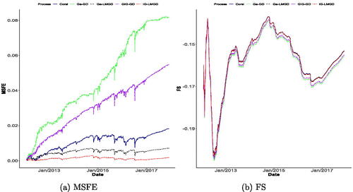 Fig. 9 MSFE (on the left) and FS (to the left) plots based on Ga-LMGD, IG-LMGD, Corsi, Ga-GD, and GIG-GD models.