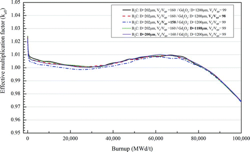 Figure 7 The change in the k eff by decreasing the diameter and the V F/V BP by 1% for the appropriate loading of B4C + Gd2O3 particles