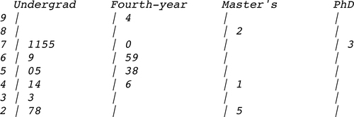 Figure 5. Confidence Ratings by Year Levels.