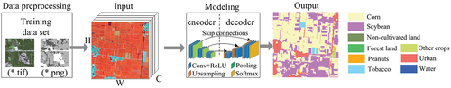 Figure 3. Remote sensing image classification process based on encode-decoder architecture.
