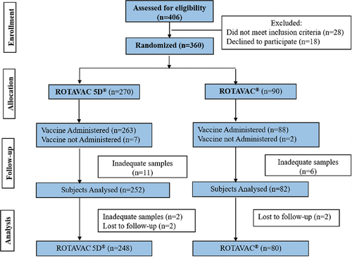 Figure 4. The randomized open-label study comparing immunogenicity and safety of ROTAVAC 5D® vs. ROTAVAC®.
