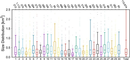 Figure 4. Box plots of the distribution of the size of SU in a subset of 30 purple basins of Figure 1, chosen at random (see also Figure 3), and in the aggregated, final map. The bottom horizontal axis shows a progressive number for the 30 different basins, and the aggregated SU maps (Total); the top horizontal axis shows the number of SU in each set.