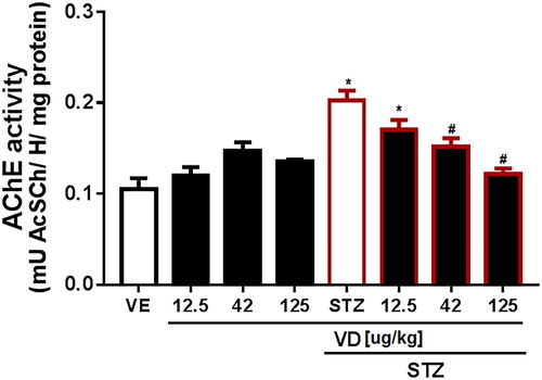 Figure 2. AChE activity in the cerebral cortex of rats with Sporadic Dementia of Alzheimer Type (SDAT) and treated with Vitamin D3 (VD) in different doses (12.5, 42 and 125 µg/kg). * indicates significant difference from the control (CTL) (p < 0.05). # indicates significant difference from the SDAT group (p < 0.05). Each column represents mean ± SEM (n = 7). Results are expressed as µmol AcSCh/mg protein (one-way ANOVA followed by Kruskal–Wallis).