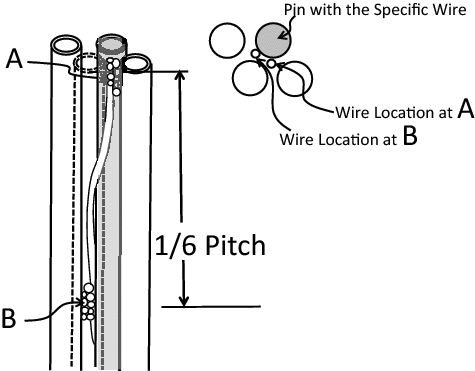 Figure 3. Geometrical relationship among wire, pins, and blockages.