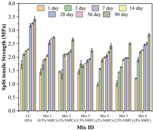 Figure 20. Split-tensile strength results of NSPC composites using cylinder specimens.