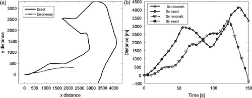 Figure 4. 2D trail on a map (a) and displacement components (b) when sensitivity errors are increased 10 times.