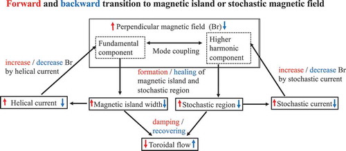 Figure 29. Diagram of the feedback loop for magnetic topology bifurcation.