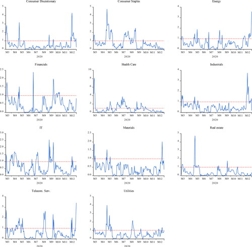 Figure 5. Time-varying causality analysis in positive shocks of media hype.Source: Authors' calculation.