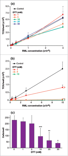 FIGURE 3. (See next page). Effect of reducing agents on RML brain homogenate infectious titer and on cell susceptibility to prions. (a,b) RML brain homogenate was treated with 1, 5, 10, 20, 30 mM DTT before (a) or after (b) dilution into cell media and ASCA processing. Infectivity was quantified in Tissue Culture Infectious Units (TCIU). In (a) samples were incubated for 1 h before dilution into cell medium (with concomitant dilution of final DTT concentration) and SCA processing. In (b) DTT was added to serially diluted RML during the three infection days. (c) Cell viability was determined by trypan blue staining after three splits of the same ASCA shown in (b). Statistical analyses were performed using a two tailed t-test (n = 6 assay replicates for each condition); in panel (b) comparisons of DTT concentrations to control at the highest concentrations of RML gave; % p < 0.0001. In panel (c) toxicity was significant at 10, 20 and 30 mM DTT relative to the 0 mM control (% p < 0.0001, %% p = 0.0004, %%% p = 0.0018).