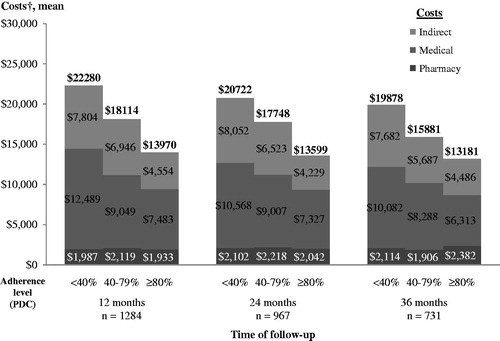 Figure 3. Annualized cost outcomes by adherence level in each follow-up period for patients with MS initiating DMT. †Costs in 2012 USD. MS, multiple sclerosis; DMT, disease-modifying therapy; PDC, proportion of days covered; n, number of patients.