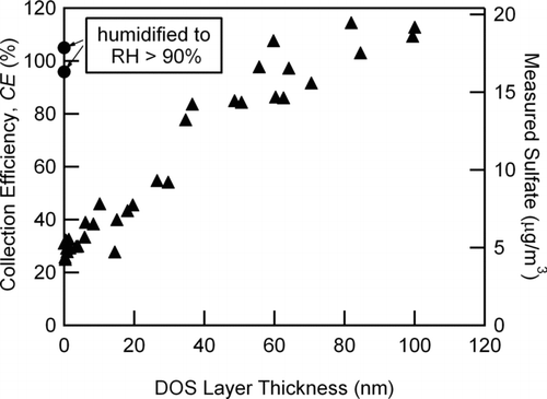 FIG. 8 Mass-based collection efficiencies and measured mass of sulfate (μ g/m3) for dry ammonium sulfate particles (initial d m = 276 nm) coated with dioctyl sebacate (DOS) as a function DOS layer thickness. Solid triangles are particles coated with DOS, while solid circles are from the same dry-size, uncoated ammonium sulfate particles humidified to RH > 90% RH.
