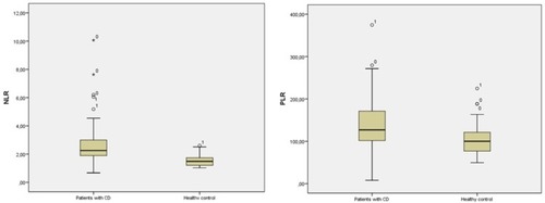 Figure 1 The Boxplot graph demonstrating the statistical differences of NLR and PLR between groups.