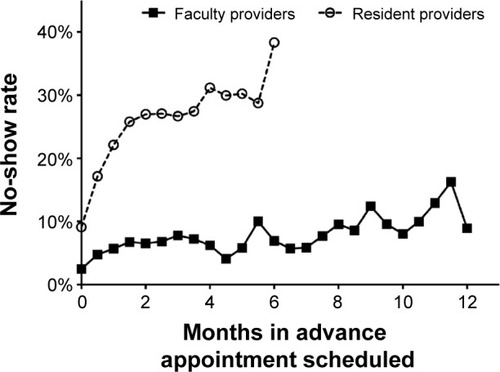 Figure 2 No-show rate by number of months in advance an appointment was scheduled. Resident patients are scheduled a maximum of 6 months in advance while faculty patients are scheduled a maximum of 1 year in advance.