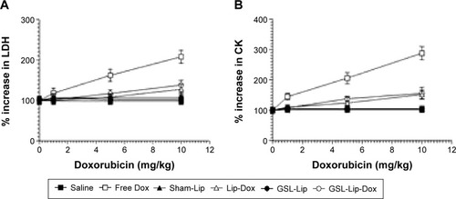 Figure 3 Coadministration of glycosphingosomes did not contribute to doxorubicin-induced cardiac toxicity in mice.Notes: BALB/C mice were injected with various doses (0, 1, 5, and 10 mg/kg) of free doxorubicin, Lip-Dox, or a combination of Lip-Dox and glycosphingosomes. On day 4, blood was drawn and levels of (A) LDH or (B) CK measured. Data presented as means ± standard deviation of three different experimental values.Abbreviations: Lip-Dox, liposomal doxorubicin; GSL, glycosphingolipid; LDH, lactate dehydrogenase; CK, creatine kinase.