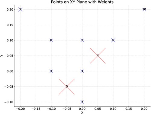 Figure A1. Toy dataset with 10 Points in 2D to trace the steps of algorithm W-EXAMCE.