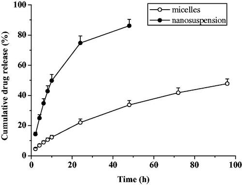 Figure 2. In vitro cumulative release profile (n = 6, mean ± SD).