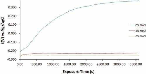 Figure 4. Open circuit potential curves of for UN-439ST in 3.5 M H2SO4 solution at 0%, 2% and 6% NaCl concentration