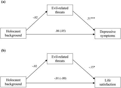 Figure 3. The indirect effect of Holocaust background on depressive symptoms (a) and life satisfaction (b) through evil-related threats among heterosexual men.Notes. N = 166. Reported values are standardized regression coefficients (betas). Age, education, economic status, relationship status, place of residence, and religiousness served as covariates. The total effect of Holocaust background on depressive symptoms or life satisfaction is reported in parentheses.* p < .05. ** p < .01. *** p < .001.