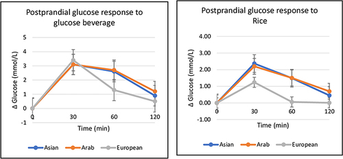 Figure 1 Ethnic variation in postprandial glucose response to glucose beverage and rice.
