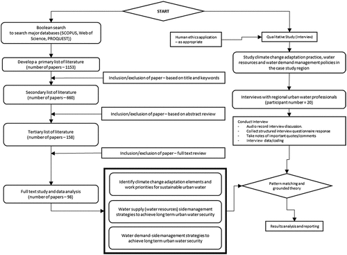 Figure 2. Overall research methodology.