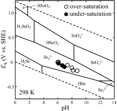 Figure 2. Eh–pH diagram for the prediction of Se aqueous species based on the thermodynamic data provided by Kitamura et al. [Citation1]. The total concentration of Se is 1 × 10−7 mol dm−3. The experimental data obtained from the over- and under-saturation directions are plotted as open circles and solid symbols, respectively.