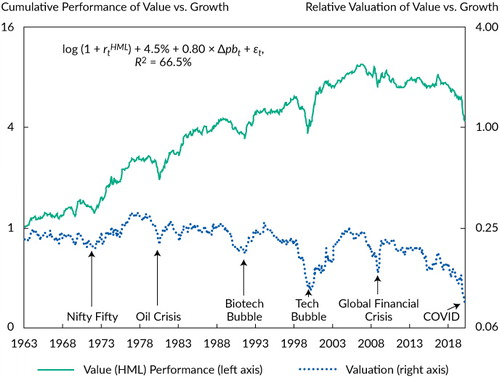 Figure 4. HML Value Factor Performance and Relative Valuations: US Market, July 1963–June 2020Notes: We computed the relative valuations each month by constructing a monthly rebalanced version of HML. The signal is the book value of equity from a fiscal year that ended at least six months earlier divided by the market value of equity lagged by six months. This signal matches the signal of the annually rebalanced HML: When HML was rebalanced at the end of June in year t, the book value of equity is from the fiscal year that ended in year t – 1 and the market value is from December of year t – 1. Our monthly version of HML matches the standard HML’s valuations at the rebalancing points while still tracing out valuations at a monthly frequency. Moreover, because most US companies have December fiscal year-ends, the value factor (HML) becomes predictably cheaper at the June rebalancing date. This rebalancing effect then dissipates over the following year. We removed the resulting seasonalities from valuations by subtracting the calendar month–specific (e.g., February) mean valuation and adding back the unconditional mean valuation. An alternative method for constructing a timely measure of value (and valuations) is the “HML devil,” which divides the lagged book value of equity by the current price (Asness and Frazzini 2013). The rHML is HML return, and Δpbt is the change in the logarithm of the price-to-book ratio.Sources: Research Affiliates, LLC, using data from CRSP/Compustat.