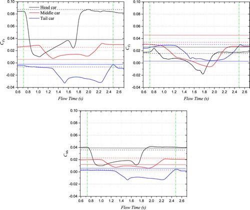 Figure 7. Aerodynamic coefficients of train: (a) CFx; (b) CFz; (c) CMx.