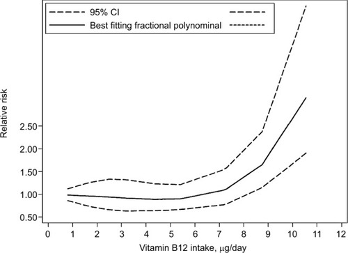 Figure 8 Non-linear dose–response analysis on vitamin B12 intake and esophageal cancer risk.