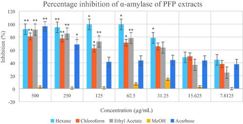 Figure 2. Percentage inhibition of α-amylase by different extracts of Paederia foetida twig from Pahang, Malaysia. The different extracts were compared with acarbose and p < 0.05 (p = 0.0001). *indicates significance at the 0.05 level, **indicates significance at the 0.01 level.