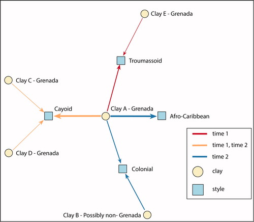 Figure 4. Bimodal temporal network where ceramics identified to their style are one node and pXRF identified clay groups are another. Line thickness represents number of times that a ceramic style was crafted using a pXRF clay group. Line shading indicates time period (Figure by Lewis Borck).