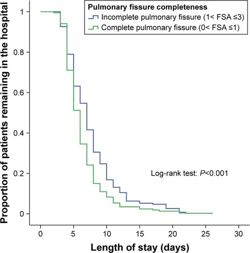 Figure 5 Kaplan–Meier curve for length of stay between patients with incomplete pulmonary fissures and complete pulmonary fissures.