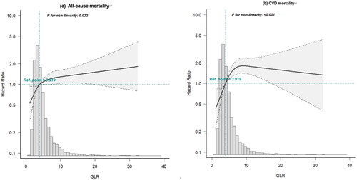 Figure 4. HR and 95% CI for the risk of all-cause and CVD mortality in PD patients, and the changes in GLR from the restricted cubic Spline model.