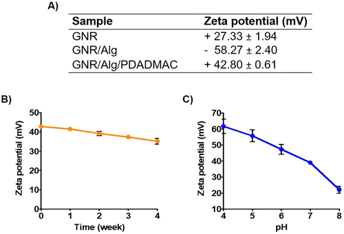 Figure 2 (A) Zeta potential values of non-coated gold nanorod (GNR), alginate-coated gold nanorod (GNR/Alg) and PDADMAC/alginate-coated gold nanorod (GNR/Alg/PDADMAC). (B) Minor decrease in the zeta potential value of PDADMAC/alginate-coated gold nanorod (GNR/Alg/PDADMAC) after 4 weeks of incubation in PBS at 25°C, suggesting the physical stability of GNR/Alg/PDADMAC over time. (C) The PDADMAC/alginate-coated gold nanorod (GNR/Alg/PDADMAC) remain positively charged in different pH ranges. Data are represented as mean ± SD (n = 3).