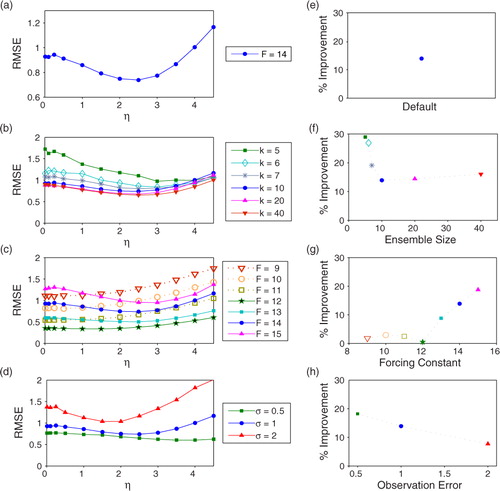 Fig. 6 (a–d) The analysis RMSE as a function of η for: (a) our default parameters:an ensemble with k=10 members, model error due to the forcing constant F=14 where the true forcing is F t=12, and observation error of 1; (b) various ensemble sizes: k=5, 10, 20 and 40 members; (c) different amounts of model error: F=9, 10, 11, 12, 13, 14 and 15 with F t=12; (d) different amounts of observation error: σ=0.5, 1 and 2. In each of (b), (c) and (d), one of the parameters from (a) (k=10, F=14, σ=1) is varied, keeping the other two parameters at their default values; the curve graphed in (a) appears in (b), (c) and (d) as well. We restrict the range of the y-axis in (a) to better show the structure of the curve. (e–h) Comparing the RMSE when η=1 to the minimum RMSE when η is allowed to vary. Subplot (e) shows the percent improvement (of the optimal η versus η=1) in the RMSE with our default parameters, that is, setting η=2.5 gives results with an RMSE, that is, 14% smaller than when η=1. Also shown are the percent improvements versus (f) various ensemble sizes, (g) different forcing constants and (h) different amounts of observation error. Each right hand figure (e), (f), (g) and (h) is derived from the same data as the figure immediately to its left, that is, (a), (b), (c) and (d), respectively.