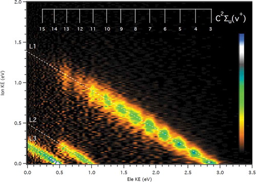 Figure 4. Intensity of dissociative ionization events yielding N+ fragments recorded at a photon energy of 27.2 eV, as a function of electron kinetic energy (Ele KE) and N+ kinetic energy. Diagonal white dashed lines point the three accessible dissociation limits, while the white vertical lines represent the expected position of the N2+(C2∑u+) vibrational levels from v+ = 3 until v+ =15, according to Yoshii et al. [Citation75]