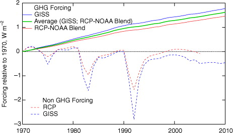 Fig. 3 Forcing by LLGHGs and non-LLGHG forcing over the time period 1970–2010 as given by the GISS and blended RCP-NOAA data sets.