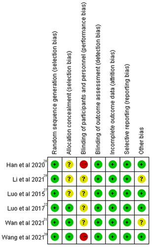 Figure 8 Risk of bias summary: review authors’ judgements about each risk of bias item for each included study (Green symbols represented low risk, red symbols represented high risk, and yellow symbols represented unclear risk).
